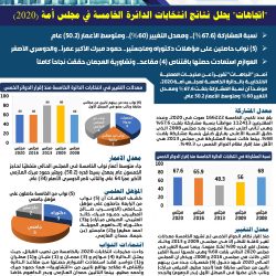 “اتجاهات” يحلل نتائج انتخابات الدائرة الرابعة في مجلس أمة (2020)