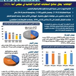 “اتجاهات” يحلل نتائج انتخابات الدائرة الأولى في مجلس أمة (2020)