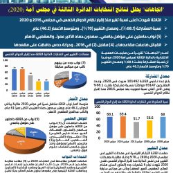 “اتجاهات” يحلل نتائج انتخابات الدائرة الثانية في مجلس أمة (2020)