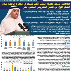 اتجاهات: الدكتور محمد الحويلة نائب الخامسة الأكثر نشاطًا على مستوى المجلس خلال الشهر الأول من الفصل التشريعي السادس عشر