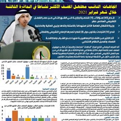 اتجاهات: فرز الديحاني النائب الأكثر نشاطًا في الدائرة الرابعة خلال شهر فبراير 2021