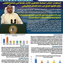 اتجاهات: الدكتور حمد المطر الأكثر نشاطًا في الدائرة الثانية خلال الشهر الرابع من عمر الفصل التشريعي
