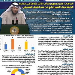 اتجاهات: الدكتور أحمد مطيع العازمي الأكثر نشاطًا في الدائرة الخامسة خلال الشهر الرابع من عمر الفصل التشريعي