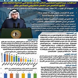 اتجاهات النائب بدر ناصر الحميدي الأكثر نشاطًا في الدائرة الثانية خلال الشهر الخامس من عمر الفصل التشريعي