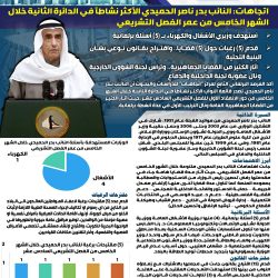 اتجاهات عبدالعزيز الصقعبي النائب الأكثر نشاطًا في الدائرة الثالثة خلال الشهر الخامس من الفصل التشريعي السادس عشر