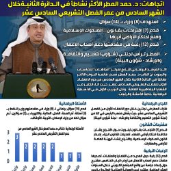 عبدالله المضف الأكثر نشاطًا في الدائرة الأولى خلال الشهر السادس من الفصل التشريعي السادس عشر