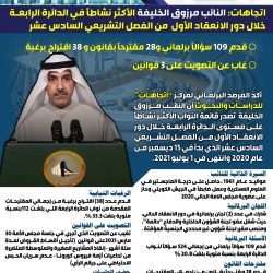 اتجاهات: النائب عبدالعزيز الصقعبي النائب الأكثر نشاطًا في الدائرة الثالثة خلال دور الانعقاد الأول من الفصل التشريعي السادس عشر