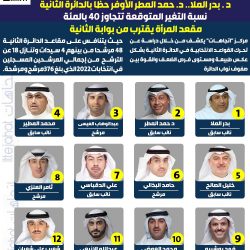 د عبدالكريم الكندري و مهلهل المضف21 … الأوفر حظًا بالدائرة الثالثة