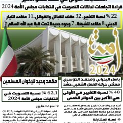 اتجاهات يقيم أداء الوزراء في حكومة الشيخ محمد صباح السالم