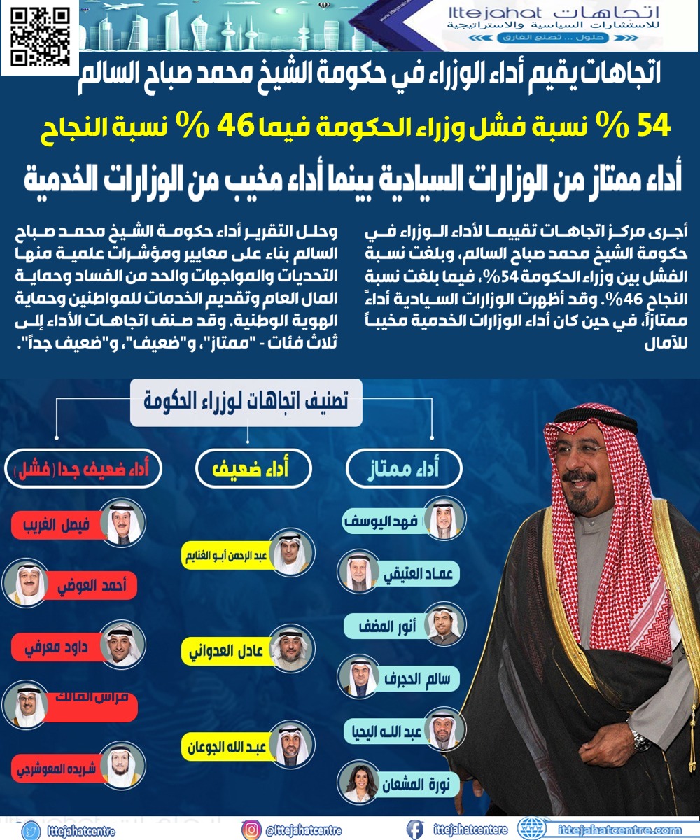 يقيم أداء الوزراء في حكومة الشيخ محمد صباح السالم
