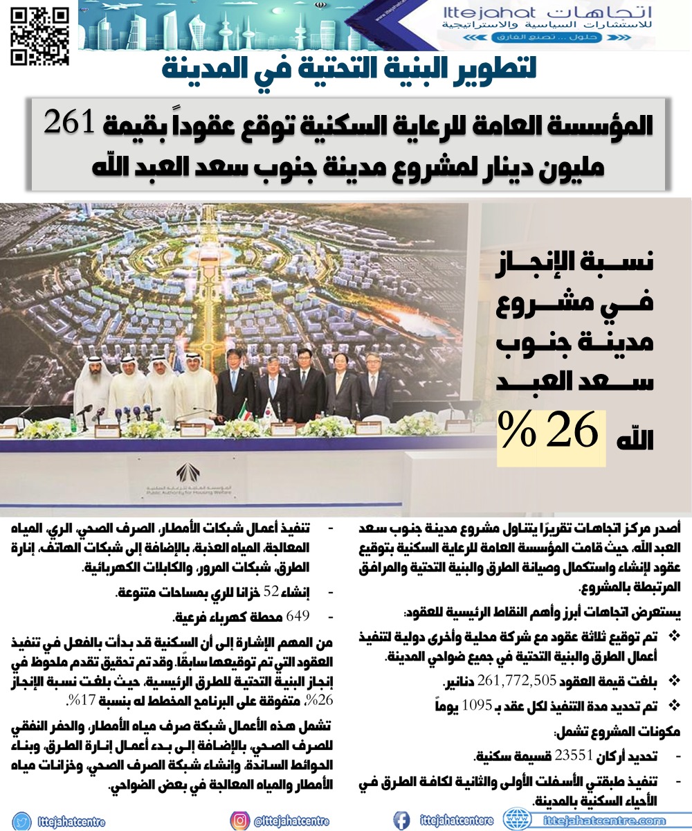 المؤسسة العامة للرعاية السكنية توقع عقوداً بقيمة 261 مليون دينار لمشروع مدينة جنوب سعد العبد الله