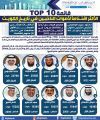 قائمة TOP (10) دكتور عبيد الوسمي اقتنص الترتيب الأول باختراقه حاجز الـ 40 ألف صوت