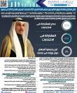 نتائج استطلاع مشاركة مرزوق الغانم رئيس مجلس الأمة المنحل 2020 بانتخابات